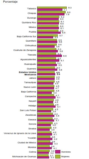 Proporción de defunciones de mujeres y hombres menores de 5 años según entidad federativa, 2014 Nota: conforme a la entidad federativa de registro.