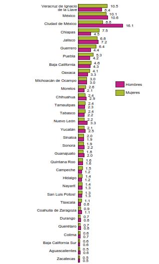 Proporción de casos notificados de SIDA en mujeres y hombres según entidad federativa de residencia, 1983-2015 P Porcentaje del total de cada sexo Nota: información