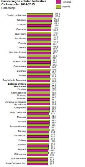 Tasa bruta de matriculación de mujeres y hombres en educación básica según entidad federativa, Ciclo escolar 2014-2015 Porcentaje