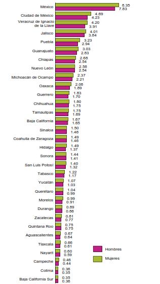 Volumen de mujeres y hombres según entidad federativa, 2015 Millones Nota: se refiere a la