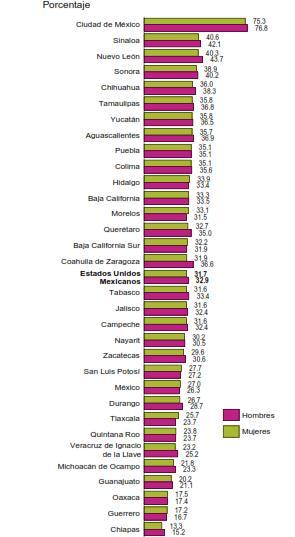 Tasa bruta de matriculación de mujeres y hombres en educación superior según entidad federativa, Ciclo escolar 2014-2015