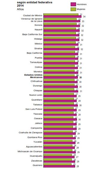 Edad promedio de mujeres y hombres al momento de contraer matrimonio según entidad federativa, 2014 Fuente: INEGI.