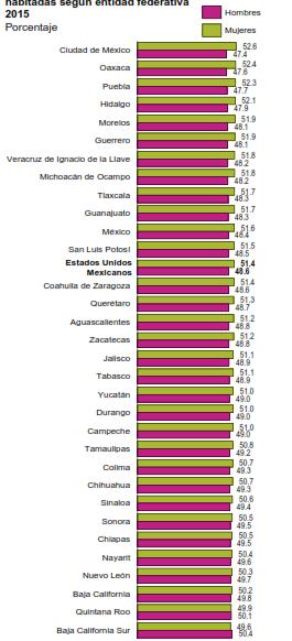 Proporción de mujeres y hombres ocupantes en viviendas particulares habitadas según entidad federativa, 2015 Porcentaje