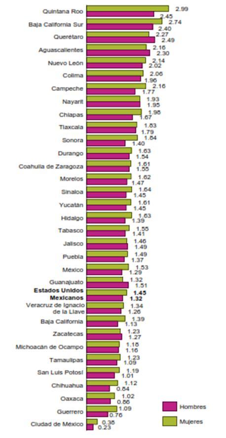 Tasa de crecimiento medio anual de mujeres y hombres según entidad federativa, 2010-2015 Porcentaje Nota: se refiere a la población en viviendas particulares