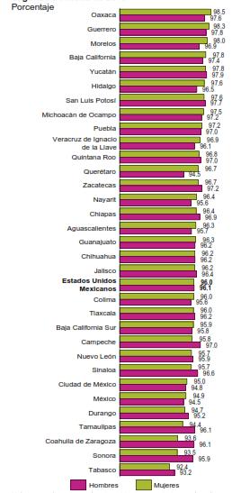Tasa de ocupación de mujeres y hombres según entidad federativa, Segundo trimestre de 2016 Nota: porcentajes respecto a la población