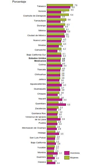 Tasa de desocupación de mujeres y hombres según entidad federativa, Segundo trimestre de 2016 Fuente: INEGI.