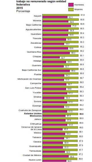 Proporción de mujeres y hombres de 12 y más años de edad que realizan trabajo no remunerado según entidad