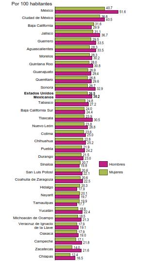 Tasa de prevalencia delictiva de mujeres y hombres según entidad federativa, 2015 Fuente: INEGI.