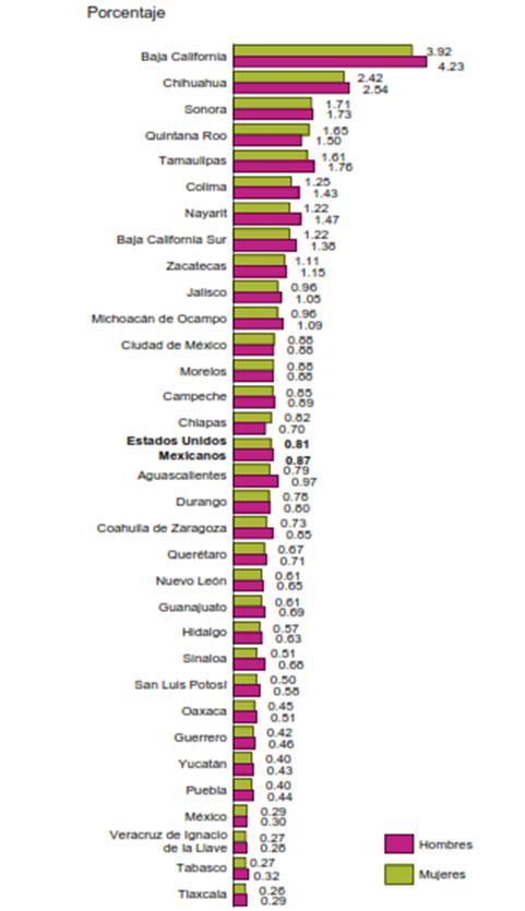 Proporción de mujeres y hombres nacidos en otro país según entidad federativa de residencia, 2015 Nota: se refiere a la población en viviendas particulares habitadas.