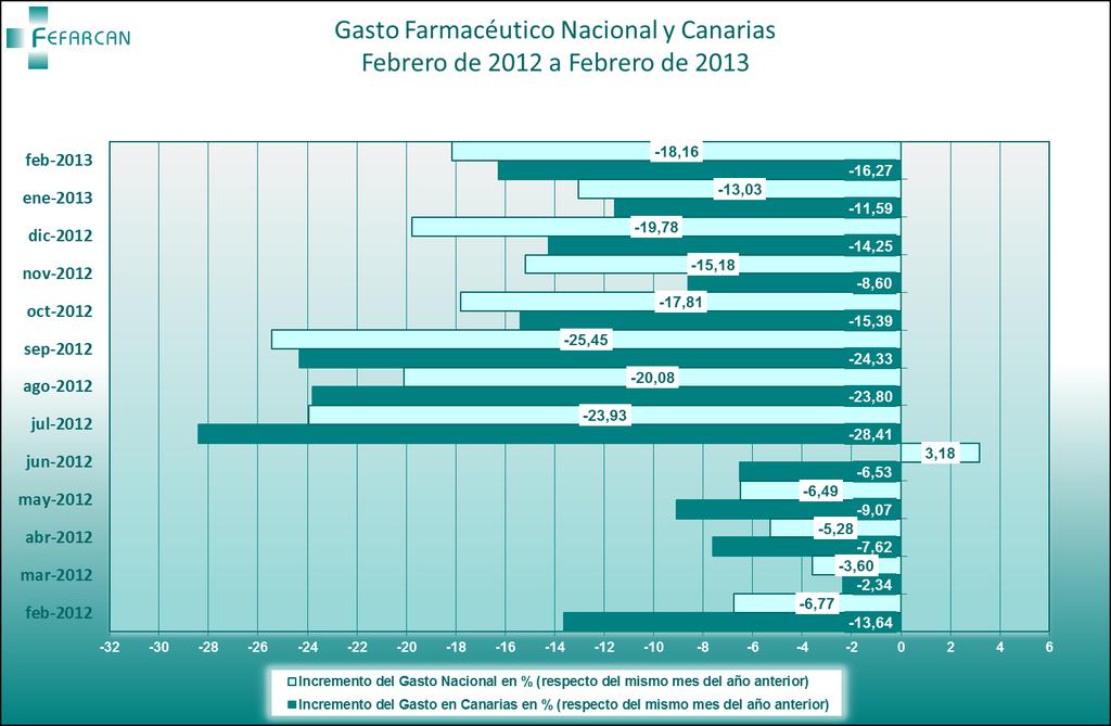 Página 5 Comparación del Gasto Farmacéutico En lo que se refiere a la contención del gasto, en los últimos meses Canarias ha tenido un mejor comportamiento que la media nacional.