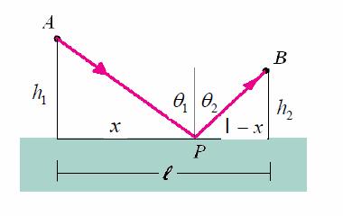 Tambien podemos hacer uso del Principio de Fermat La trayectoria seguida por la luz para pasar de un punto a otro (camino óptico) es la