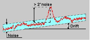 BIOMEMS Relación señal-ruido y deriva S/N: La relación entre la señal de salida producida por una entrada determinada y aquella producida
