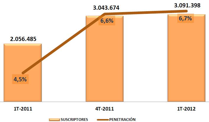 A marzo de 2012, las conexiones de banda ancha continúan con la tendencia creciente, pasando de 3.043.674 en el cuarto trimestre de 2011 a 3.091.