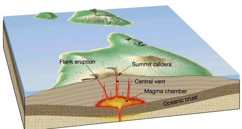lavas basálticas Producidos por erupciones calmas