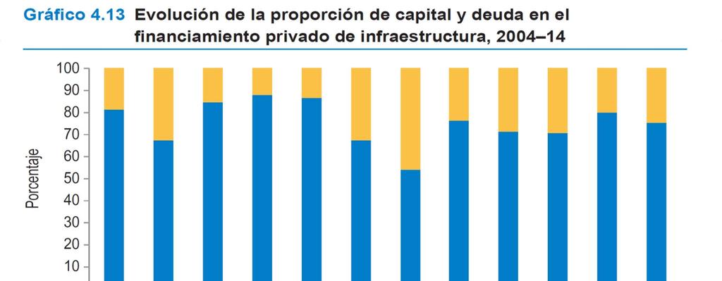 En promedio, entre 2004 y 2014 la deuda ascendía al 67% del financiamiento privado para infraestructura*. *Fuente: Cavallo, E. y T. Serebrisky (2016) Ahorrar para Desarrollarse.