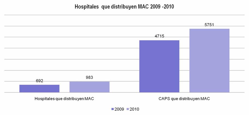 73% de las guardias hospitalarias entregan Anticoncepción de Emergencia.