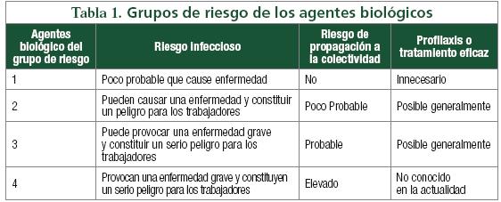 Agentes biológicos Agentes biológicos de los grupos de riesgo 2, 3 y 4, según la clasificación de los agentes biológicos establecida en el Real Decreto