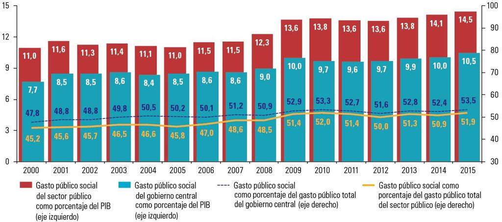 Financiamiento de las políticas sociales: gasto social de la región alcanza su máximo histórico en 2015-14,5% del PIB (sector público) y 10,5% (gobierno central) AMÉRICA LATINA (19 PAÍSES): GASTO