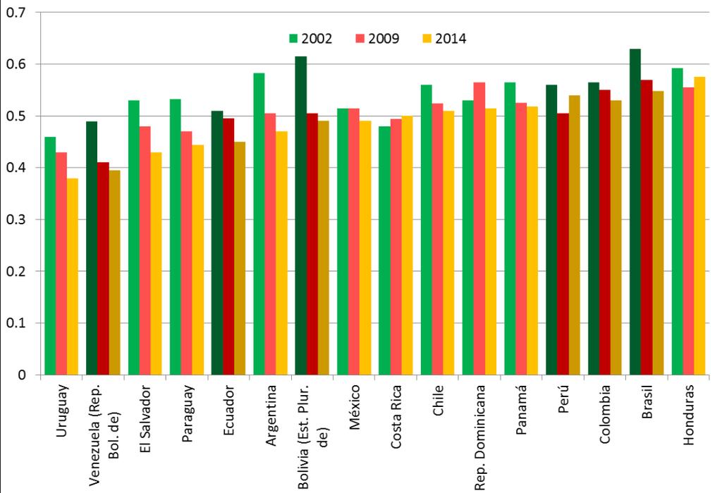 EXTREMA, 1990-2015 (En porcentajes) AMÉRICA LATINA (16 PAÍSES): COEFICIENTE DE GINI, 2002, 2009 Y 2014