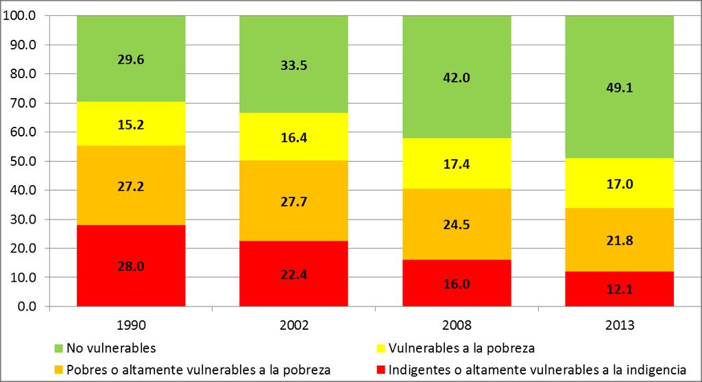 La vulnerabilidad a la pobreza afecta a la mitad de la población, apesar de una importante reducción (1993-2013) América Latina (promedio ponderado de 18 países y de 8 países): perfil de la