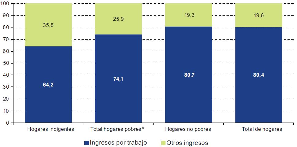Ingresos laborales: cruciales para superar la pobreza y la vulnerabilidad y promover la inclusión social América Latina (17 países): peso de los ingresos laborales en el ingreso total del hogar según