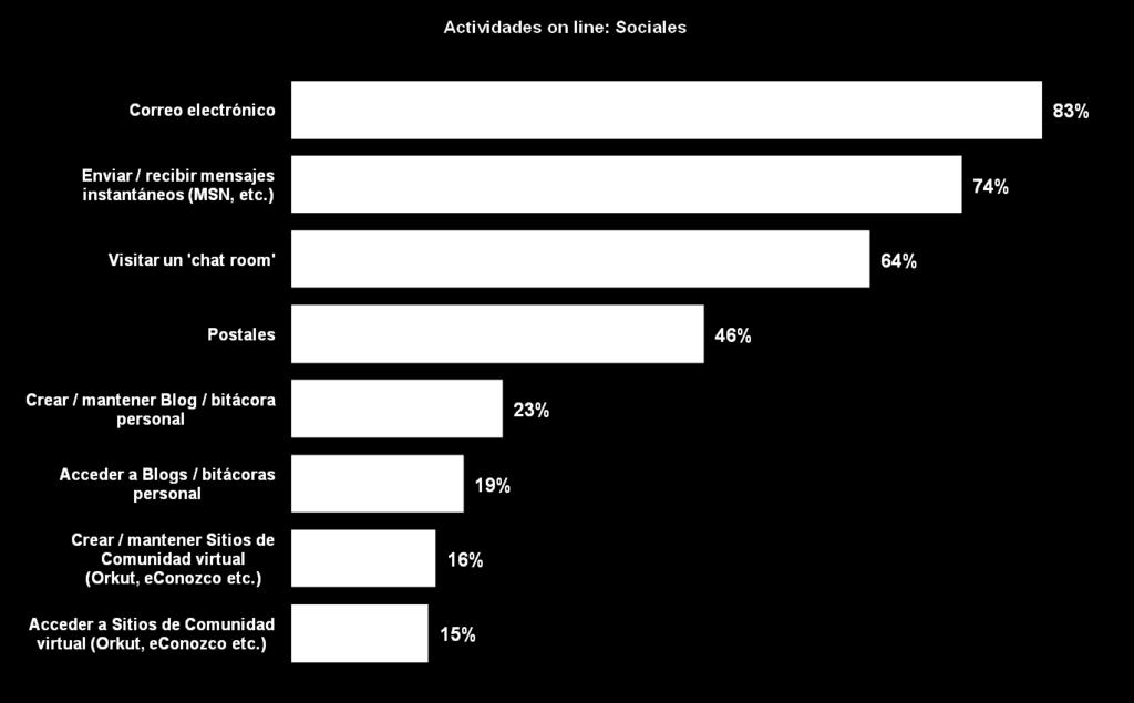 83% de los internautas mexicanos han utilizado el correo electrónico en el último mes. Cuáles son las principales actividades sociales ON LINE?