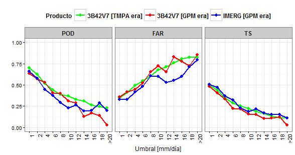 Resultados: Capacidad de detección de eventos POD = 1 (perfecto) FAR = 0 (perfecto) 3B42V7 tiene mejor POD en la era TMPA IMERG tiene mejor POD en la era GPM