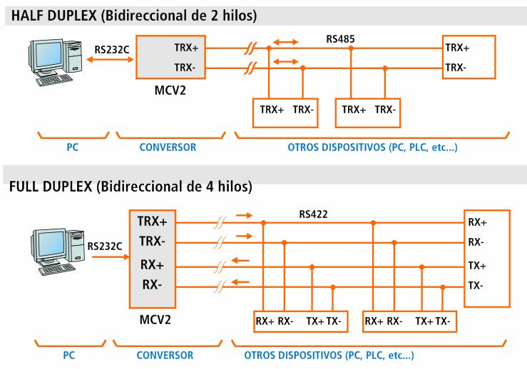 TRX+ MCV1 120 Ohm TRX- Figura 5 - Resistencias de Terminación Ejemplos de