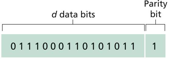 Chequeo de paridad Bit de Paridad Simple: Detecta errores simples El bit de paridad es tal para completar un número par o impar de bits en uno.