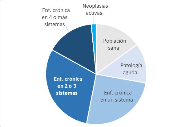 Figura 1. Distribución de la población en grupos de morbilidad por sexo (%). Región de Murcia, 2016. Mujeres Hombres Fuente: Servicio de Planificación y Financiación Sanitaria.
