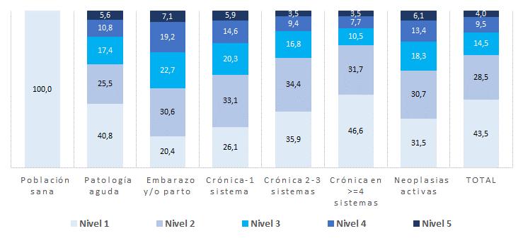 Figura 2. Distribución porcentual del total de la población por grupos de morbilidad y nivel complejidad. Región de Murcia, 2016. Fuente: Servicio de Planificación y Financiación Sanitaria.