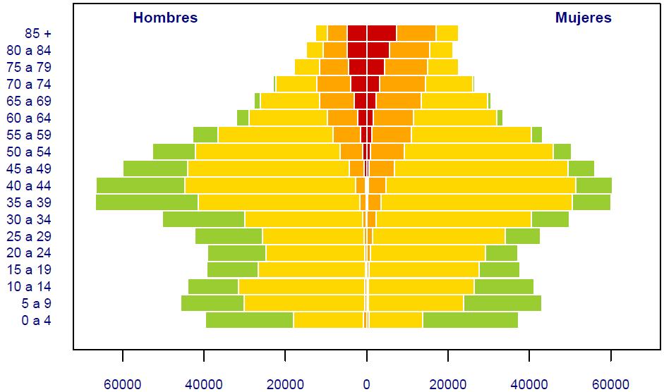 3.3. Población según estrato de riesgo La figura 4 muestra la pirámide poblacional que refleja la distribución de la población por edad y sexo y el estrato de riesgo asignado.