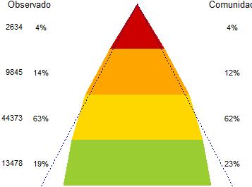 Figura 7. Pirámides de población según estrato de riesgo por áreas de salud*. Región de Murcia, 2016. Área I. Murcia Oeste Área II. Cartagena Área III. Lorca Área IV.