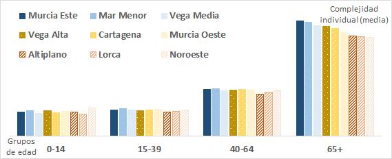 Figura 10. Promedio del Índice de Complejidad individual asignado según la edad por área de salud. Región de Murcia 2016 Fuente: Servicio de Planificación y Financiación Sanitaria. 3.4.