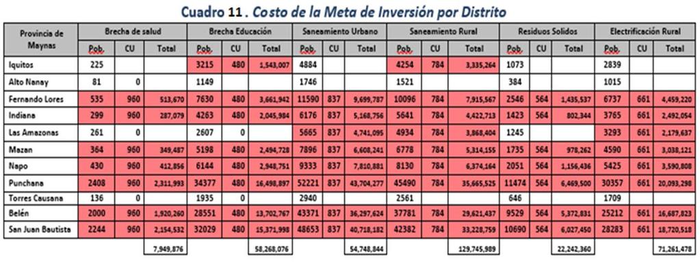 Proyección del Monto de la Meta de Inversiones 2017-2019 Una vez determinada la Meta de Cobertura y Poblacional, por distrito, por tipo de servicio, se procede a cuantificar el costo de inversión de