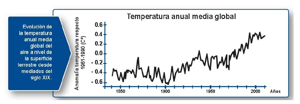 Cambios en la atmósfera La temperatura media global muestra un incremento de 0,85 ºC [0,65 y 1,06 ºC] en el periodo 1880-2012.