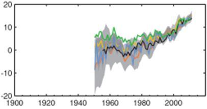 Cambios en el Océano La capa superior del océano (desde la superficie hasta los 700 metros de profundidad) se ha calentado en el periodo 1971-2010, aumentando el contenido de calor del océano en
