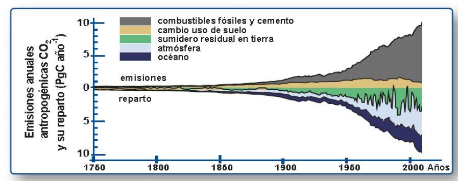 Emisiones de CO2 y su reparto Emisiones anuales antropogénicas de CO2 y su reparto En Pg C/año 10 15 g C/año 10 9 Tn