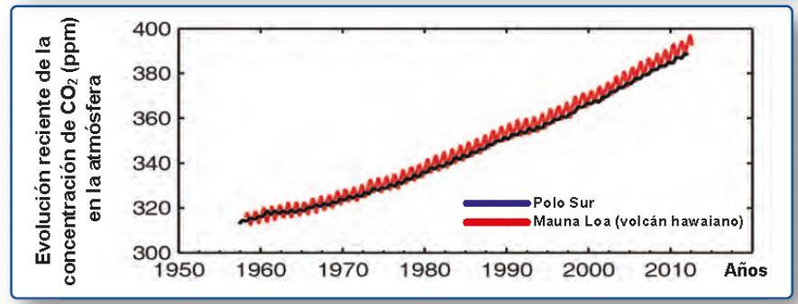 Emisiones de CO2 Evolución reciente de la concentración de CO2 en la atmósfera (en ppm) Delegación