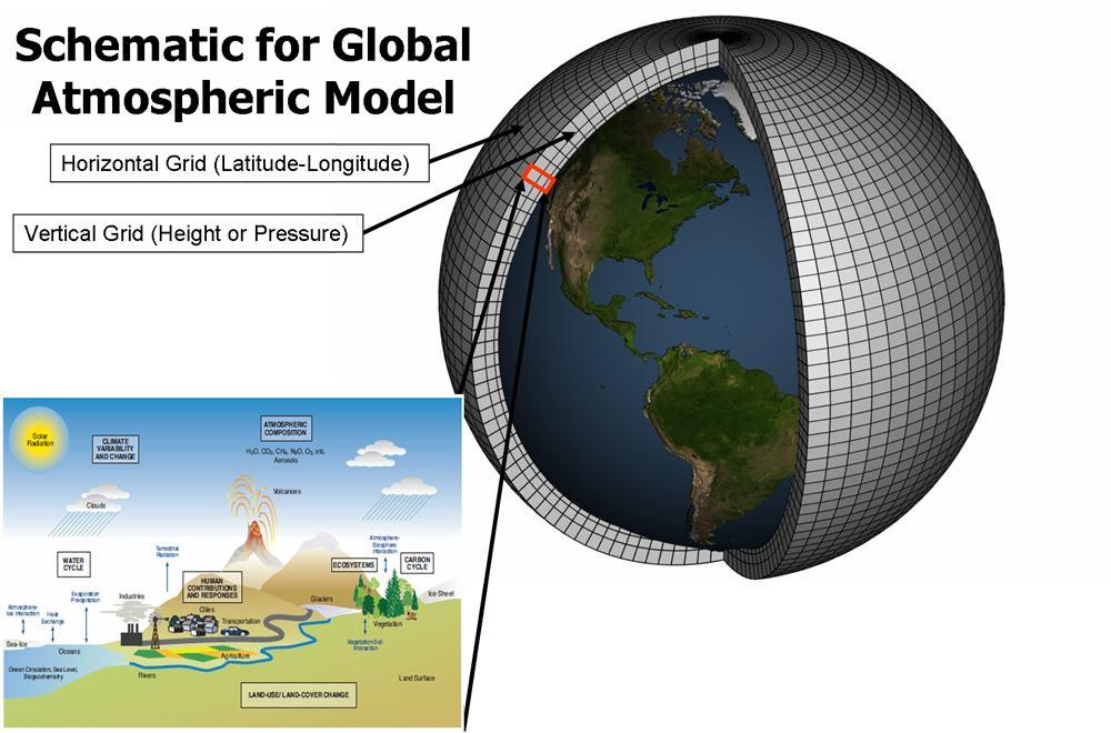 Los modelos climáticos Han continuado mejorando desde la publicación del Cuarto Informe de Evaluación (2007) y muchos modelos se han
