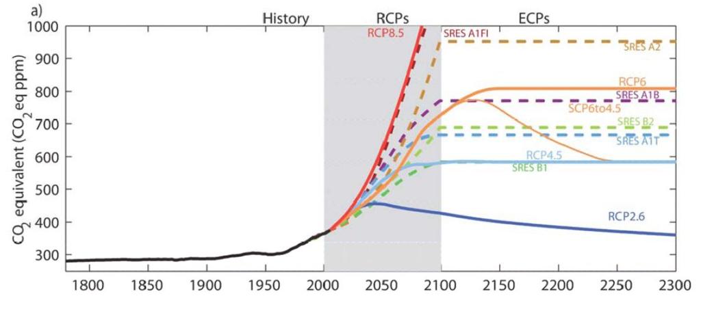 Proyecciones futuras NUEVOS ESCENARIOS DE EMISIÓN: RCPs Concentración de CO2 equivalente para distintos escenarios de emisión (RCPs + ECPs, representative