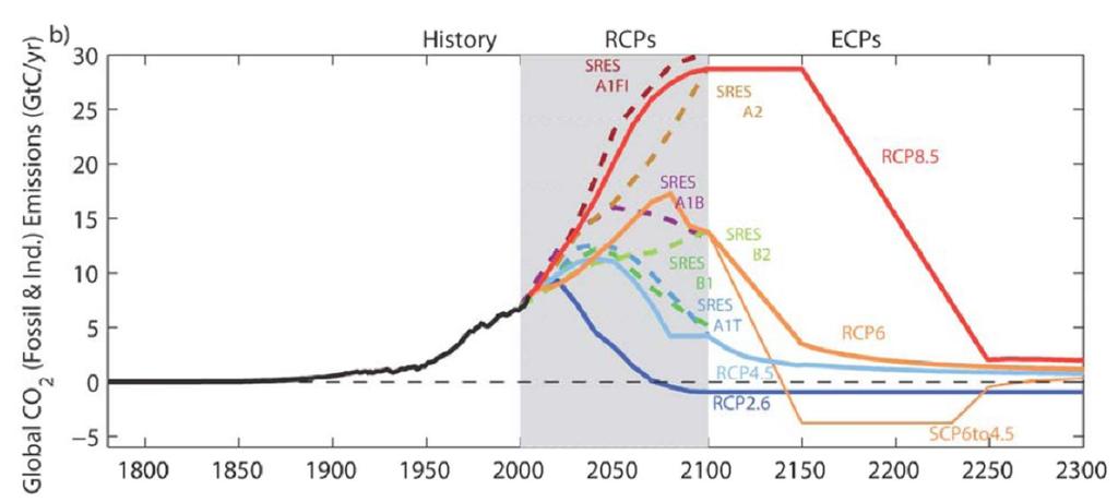 Proyecciones futuras NUEVOS ESCENARIOS DE EMISIÓN: RCPs Concentración de emisiones de CO2 para distintos escenarios de emisión