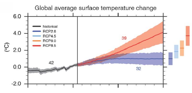 Proyecciones futuras de cambio climático global Cambios en la Atmósfera El cambio de la temperatura superficial no será regionalmente uniforme si bien en el largo plazo el calentamiento será mayor