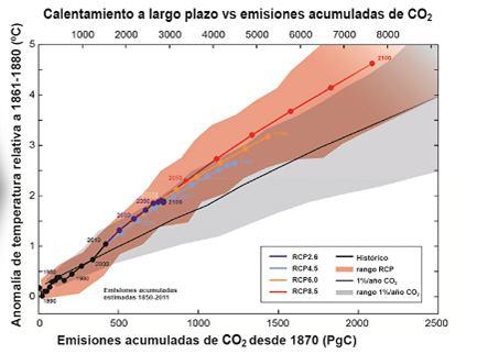La inercia de los cambios y la estabilización del sistema climático El incremento de temperatura y emisiones acumuladas de CO2 están aproximadamente relacionadas de forma lineal.