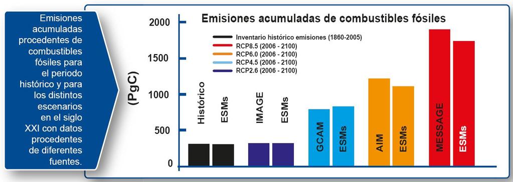 Las emisiones acumuladas son lo relevante La utilización de modelos que simulan el ciclo del carbono permite estimar posibles escenarios en función de las emisiones totales procedentes de los