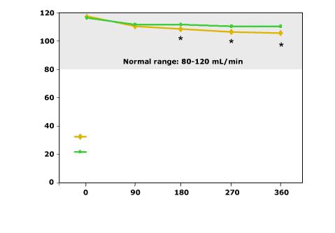 Comparación en los cambios de la función renal: Estudio de cohorte del Johns Hopkins ClCr medio (ml/min) rango normal: 80-120 ml/min tenofovir (n=344) otros INTRr (n=314) * p<0,05 cambios respecto al