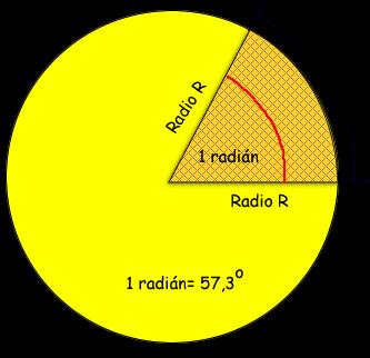 4 Figura Longitud de arco La longitud de un arco de circunferencia se calcula así, l = θ R [4] En donde el ángulo es el ángulo central correspondiente al arco y debe medirse en radianes.