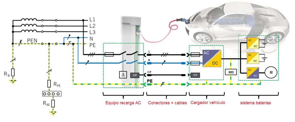 Norma equipo recarga UNE-EN & IEC-61851-1 : Sistema conductivo carga para vehículos eléctricos Para los diferentes Modos de recarga tiene que