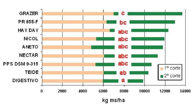 ANETO, PR 855-F, GRAZER y NICOL. n Variedades, producción y valor nutritivo total En el gráfico 1 se recogen los resultados de producción (kg de materia seca/ha) en cada corte y el total anual.