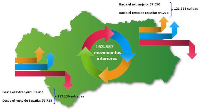 puede permitir hacernos una idea de los movimientos de población que han ocurrido en el último año. Durante 2016 se registraron 117.136 movimientos de entrada en Andalucía y 121.